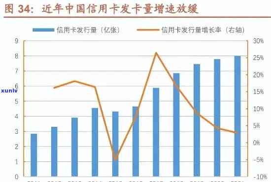 探究：2017年我国信用卡逾期总额及其影响因素