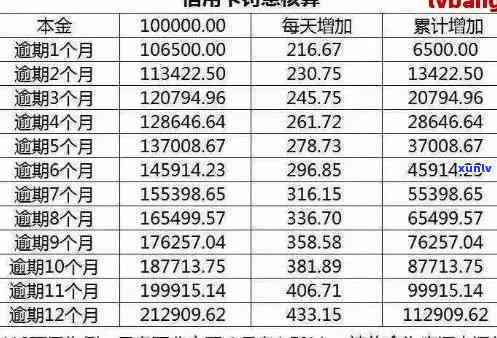 17年信用卡逾期总额-17年信用卡逾期总额是多少