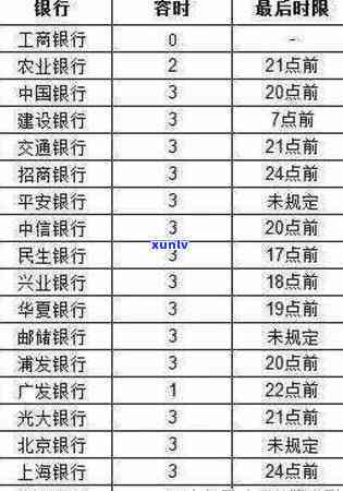 如何向银行申请信用卡免罚息与利用免息期还款