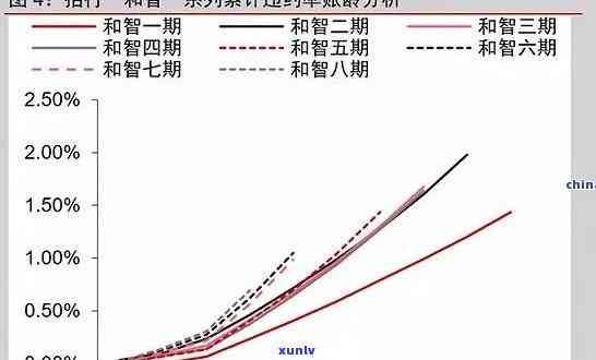 探究各银行信用卡逾期率：趋势与影响因素分析