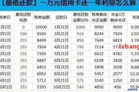 一万元信用卡逾期逾期利息及还款总额计算：月息、日息、两年及十年利息