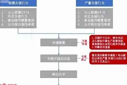 安信用卡逾期处理流程-安信用卡逾期处理流程图