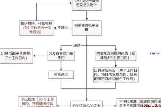 安信用卡逾期处理流程-安信用卡逾期处理流程图