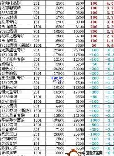 1998年产中茶8582普洱茶价格分析与市场行情