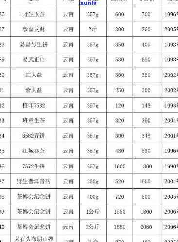 日春茶业普洱茶价格表：2006-019产地名牌茶叶行情