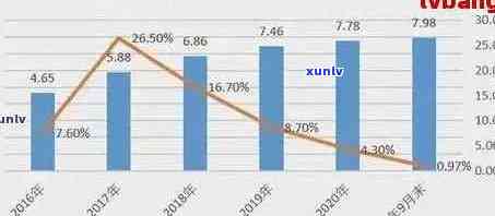 各银行信用卡逾期率统计报告：2021年逾期率及天数自查