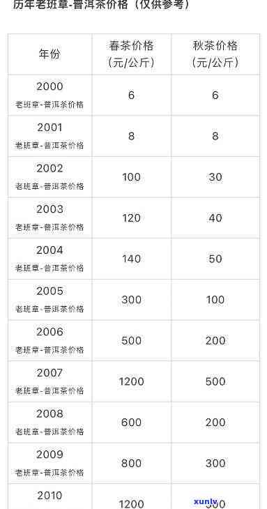 老班章价格表375克2021-老班章2020价格