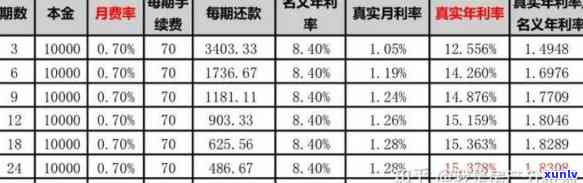 信用卡逾期还款长达一年，8万债务利息如何计算？