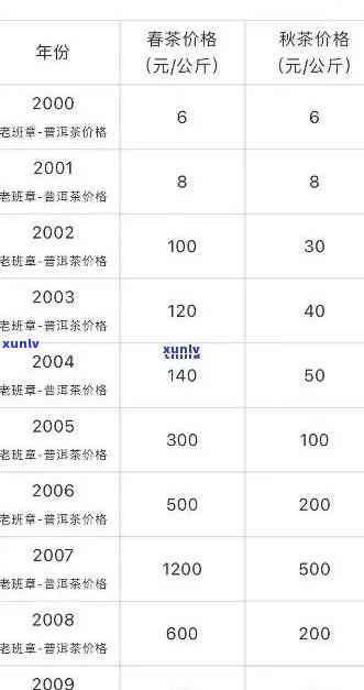 老班章价格多少钱一斤？2020-2021年正宗老班章茶叶200克最新报价