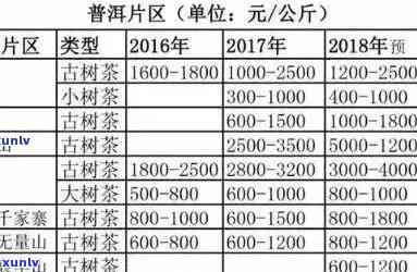 兴海老班章生态沱价格：2006至2020年不同年份生态沱与木茶品对比