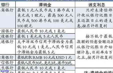 2020年信用卡逾期利息计算方式详解