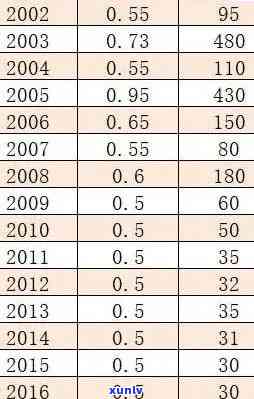 2003年份顶级普洱茶的市场价值分析