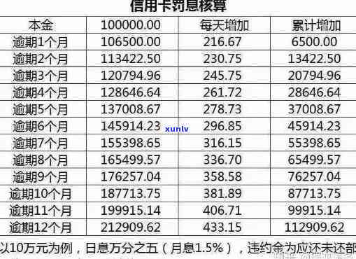 警惕：2次信用卡逾期，信用记录受损，解决 *** 一览