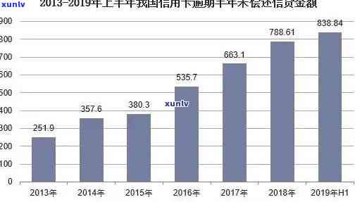 永平县信用卡逾期案件数量呈上升趋势，逾期金额高达数百万