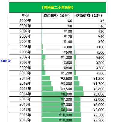 老班章价格表：2006-2018年375克版