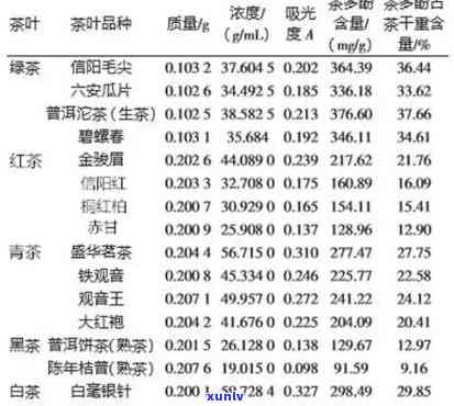 普洱生茶茶多酚含量标准及与绿茶比较