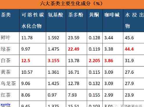 普洱生茶茶多酚含量标准及与绿茶比较