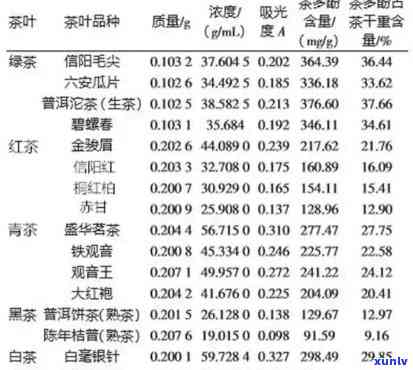 普洱生茶茶多酚含量