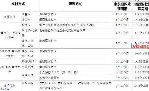 信用卡退回逾期费用多久到账