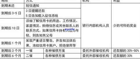 工行信用卡逾期规定与协商还本金、减免政策、影响及利息问题