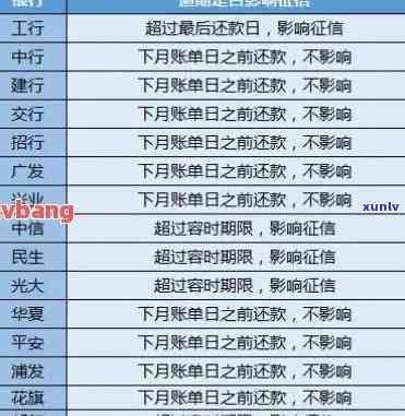 信用卡逾期多久履行记录及授权，避免进黑名单