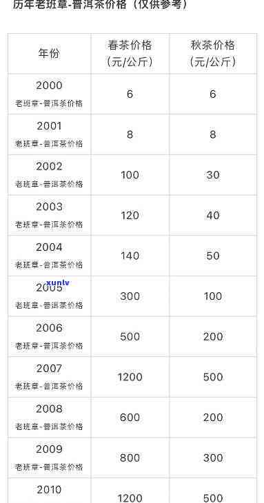 老班章价格表2007-2023最新