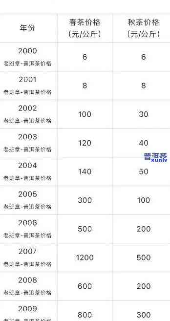 老班章价格表375克2021-老班章2020价格