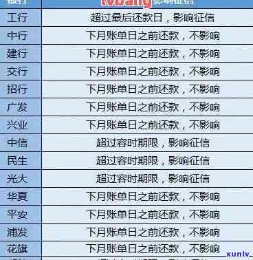 现在信用卡有多少逾期