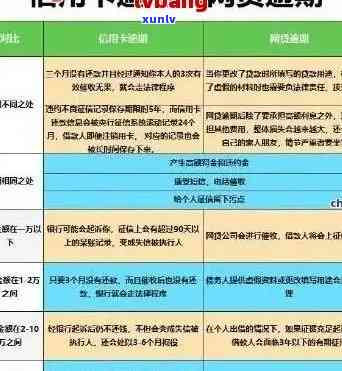 信用卡逾期多久可以还