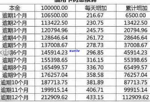 招行信用卡5万逾期4年利息多少,怎么办,本金及逾期情况分析