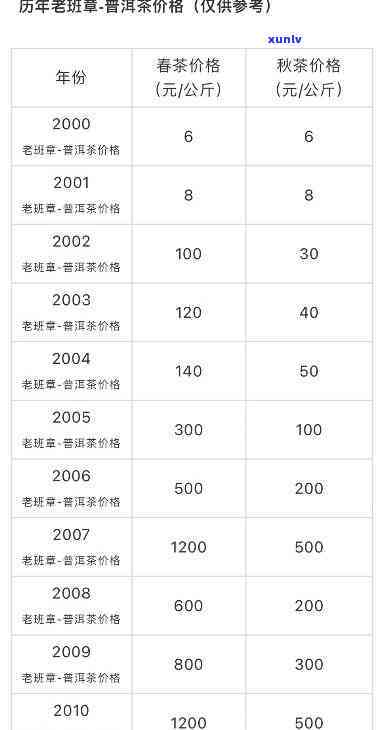 老班章49号价格：2020至2021年价目表，250克及500克 *** 16888解析