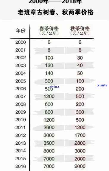 老班章原料价格2022：正宗纯料多少钱一斤，历年价格对比