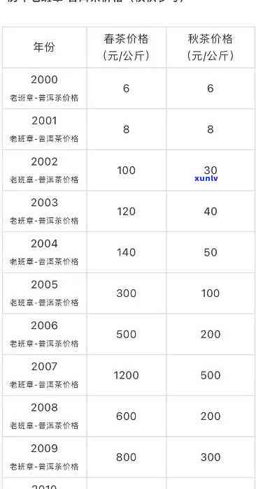 老班章2021价格表：全部茶叶价格