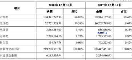 信用卡逾期授信为0