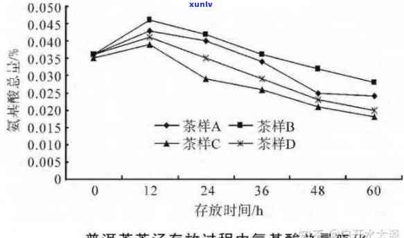 探究熟普洱茶中鞣酸含量及其健影响