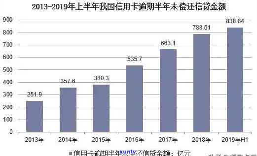 信用卡网贷逾期率最新数据解读：揭示当前市场现状