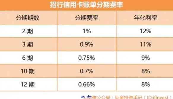 信用卡网贷逾期率