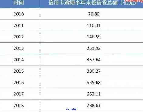 信用卡网贷逾期率