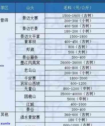 2007年老班章木古树茶价格走势及收藏价值分析