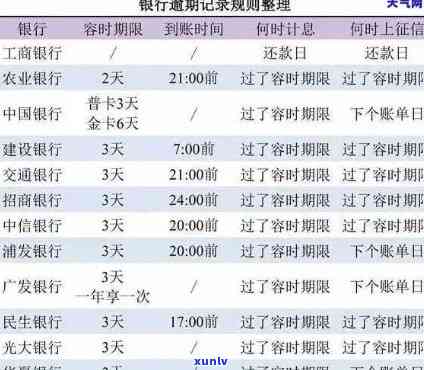 信用卡逾期还款时间录音