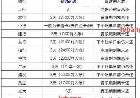 信用卡逾期报送多久更新：影响与时间解析