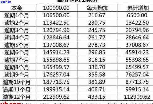 信用卡逾期金额叠加吗怎么算利息和额度