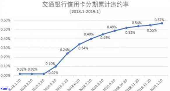 信用卡逾期违约率高