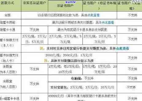 信用卡25000逾期两年了招商还能用吗 需还多少钱