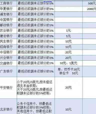 济南信用卡逾期费用