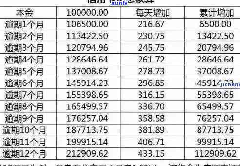 2021年信用卡逾期利息计算新规则详解