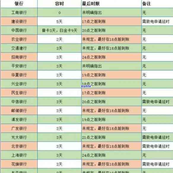 工行信用卡逾期几天上最新规定