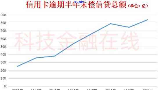 2020年信用卡逾期半年统计数据揭示：逾期率上升，持卡人应引起关注