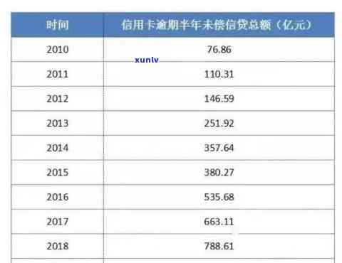 信用卡15笔短期逾期