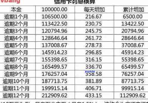 信用卡逾期5天利息300多，能退还吗？如何计算？